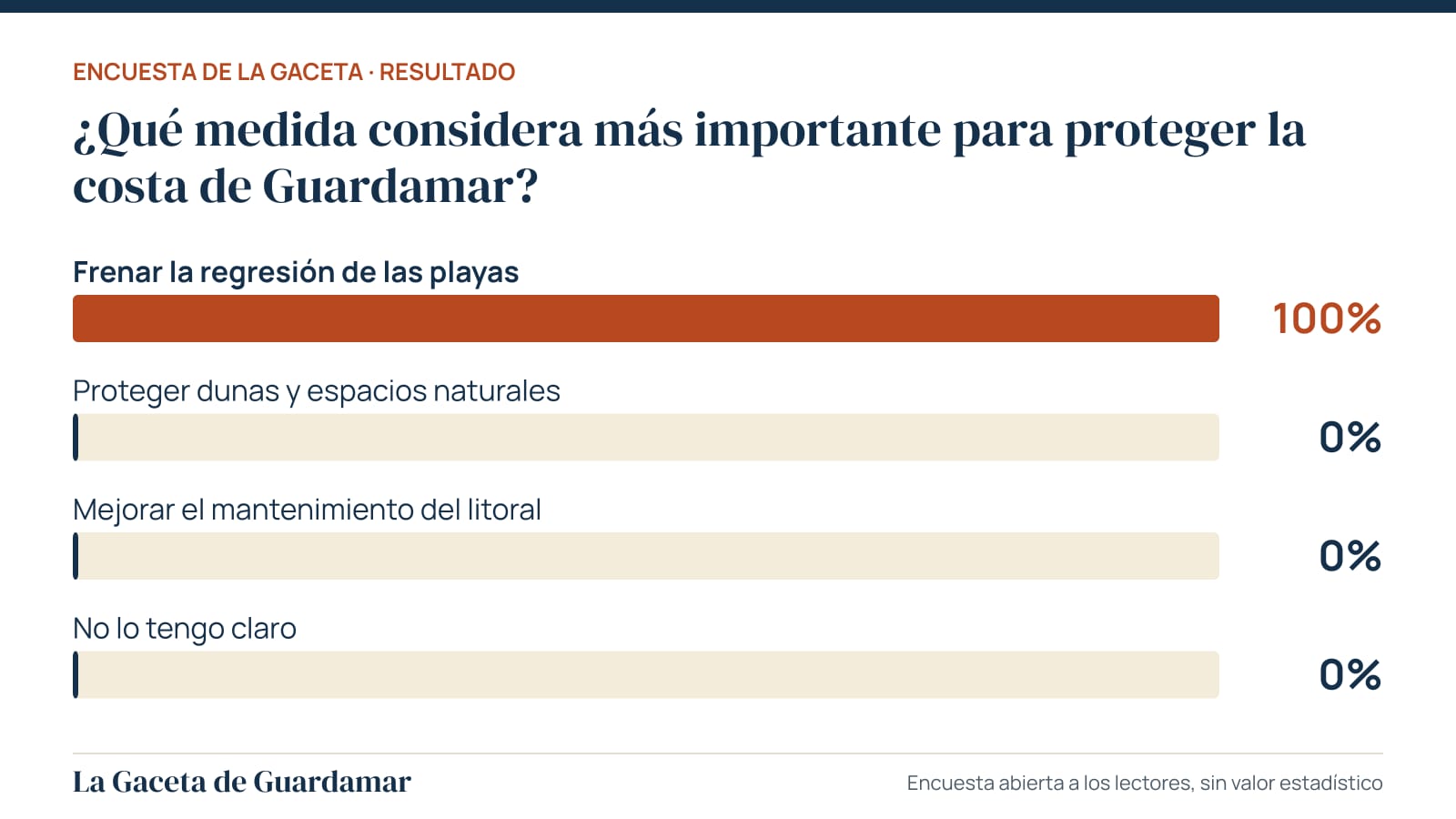 Encuesta: los lectores eligen «Frenar la regresión de las playas» para proteger la costa